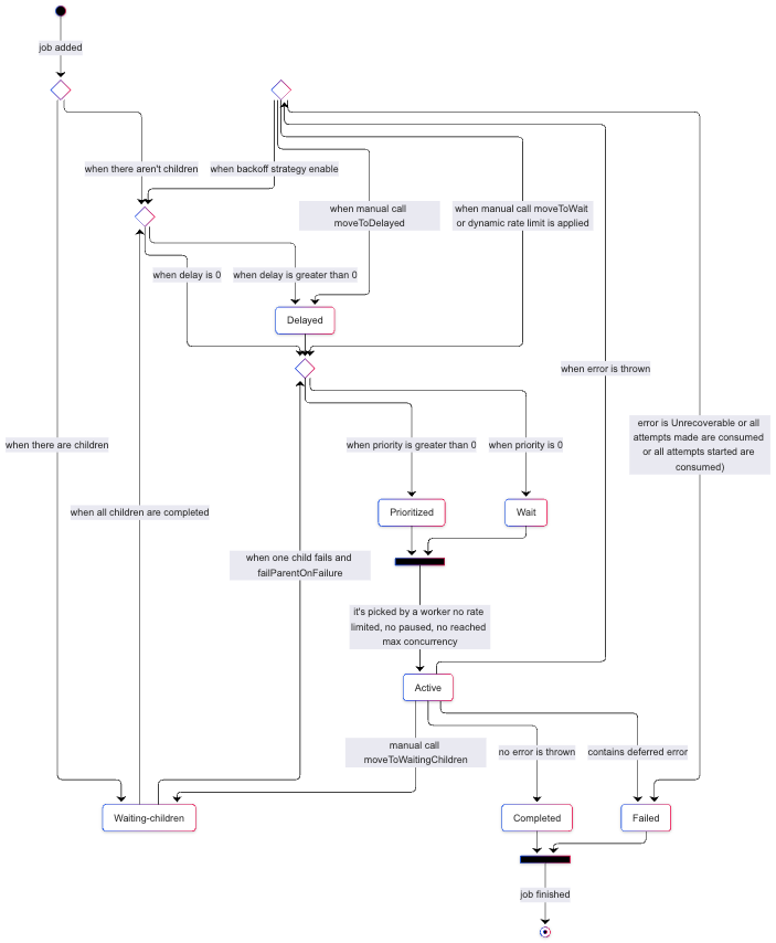 Diagram showing the lifecycle of a job in a flow producer, including wait, prioritized, delayed, waiting-children, active, completed, and failed states