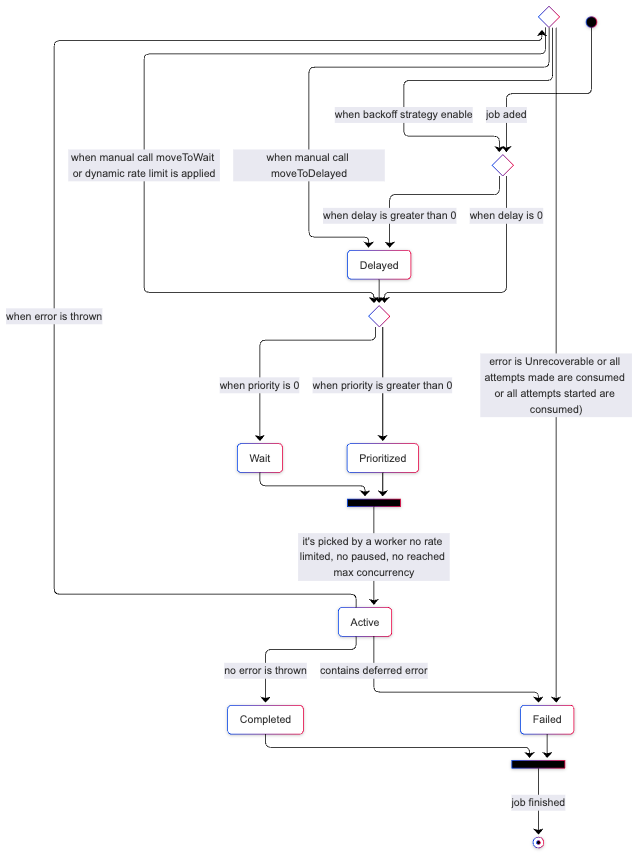 Diagram showing the lifecycle of a job in a queue, including wait, prioritized, delayed, active, completed, and failed states